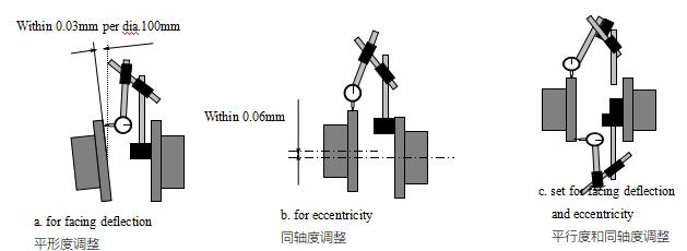 檢查臂的偏轉(zhuǎn)校正